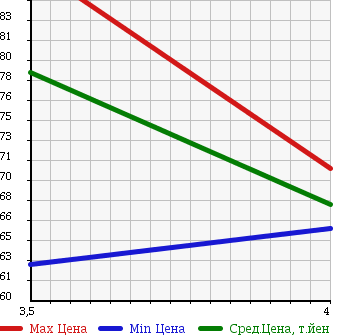Аукционная статистика: График изменения цены MAZDA Мазда  TRIBUTE Трибьют  2001 2000 EPEW в зависимости от аукционных оценок