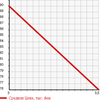 Аукционная статистика: График изменения цены MAZDA Мазда  TRIBUTE Трибьют  2002 2000 EPEW в зависимости от аукционных оценок