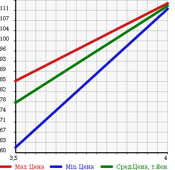 Аукционная статистика: График изменения цены MAZDA Мазда  TRIBUTE Трибьют  2003 2000 EPEW в зависимости от аукционных оценок