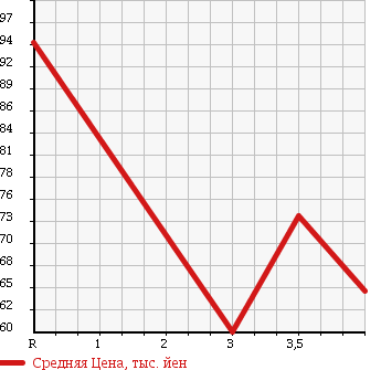 Аукционная статистика: График изменения цены MAZDA Мазда  TRIBUTE Трибьют  2001 2000 EPEW 4WD LX в зависимости от аукционных оценок