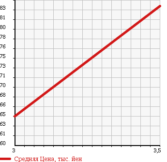 Аукционная статистика: График изменения цены MAZDA Мазда  TRIBUTE Трибьют  2001 2000 EPEW 4WD LX G PACKAGE в зависимости от аукционных оценок