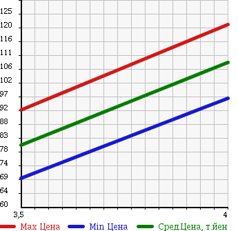 Аукционная статистика: График изменения цены MAZDA Мазда  TRIBUTE Трибьют  2001 2000 EPEW LX в зависимости от аукционных оценок