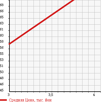 Аукционная статистика: График изменения цены MAZDA Мазда  TRIBUTE Трибьют  2002 2000 EPEW LX в зависимости от аукционных оценок