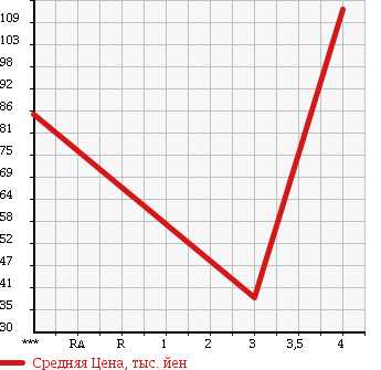 Аукционная статистика: График изменения цены MAZDA Мазда  TRIBUTE Трибьют  2003 2000 EPEW LX в зависимости от аукционных оценок