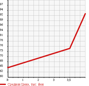 Аукционная статистика: График изменения цены MAZDA Мазда  TRIBUTE Трибьют  2002 2000 EPEW LX 4WD в зависимости от аукционных оценок