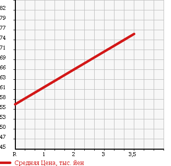 Аукционная статистика: График изменения цены MAZDA Мазда  TRIBUTE Трибьют  2001 2000 EPEW LX G PACKAGE в зависимости от аукционных оценок