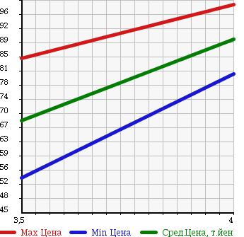 Аукционная статистика: График изменения цены MAZDA Мазда  TRIBUTE Трибьют  2001 2000 EPEW LX G PACKAGE 4WD в зависимости от аукционных оценок