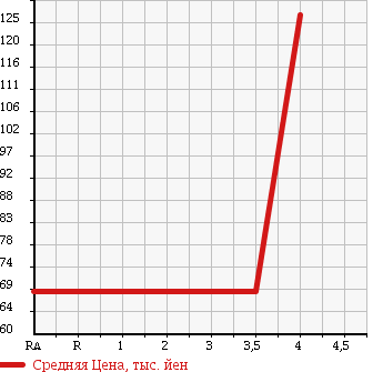 Аукционная статистика: График изменения цены MAZDA Мазда  TRIBUTE Трибьют  2004 2300 EP3W в зависимости от аукционных оценок