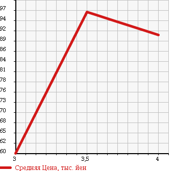 Аукционная статистика: График изменения цены MAZDA Мазда  TRIBUTE Трибьют  2005 2300 EP3W в зависимости от аукционных оценок