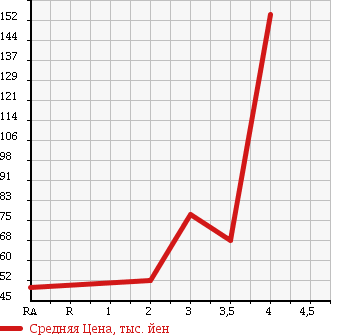 Аукционная статистика: График изменения цены MAZDA Мазда  TRIBUTE Трибьют  2005 2300 EP3W 4WD в зависимости от аукционных оценок