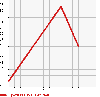 Аукционная статистика: График изменения цены MAZDA Мазда  TRIBUTE Трибьют  2004 2300 EP3W 4WD FB-X в зависимости от аукционных оценок