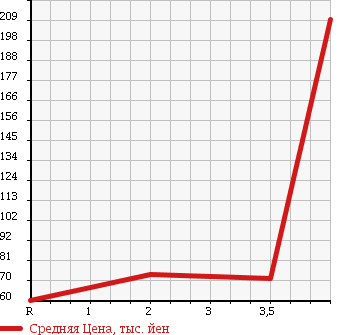Аукционная статистика: График изменения цены MAZDA Мазда  TRIBUTE Трибьют  2005 2300 EP3W 4WD FB-X в зависимости от аукционных оценок