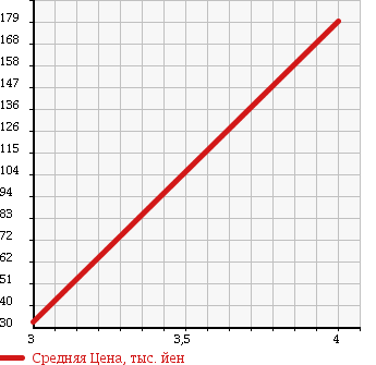 Аукционная статистика: График изменения цены MAZDA Мазда  TRIBUTE Трибьют  2005 2300 EP3W 4WD FIELD BREAK в зависимости от аукционных оценок