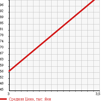 Аукционная статистика: График изменения цены MAZDA Мазда  TRIBUTE Трибьют  2005 2300 EP3W 4WD LX в зависимости от аукционных оценок