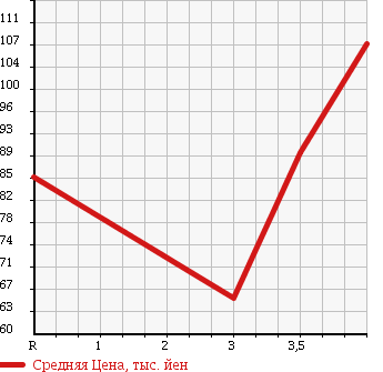 Аукционная статистика: График изменения цены MAZDA Мазда  TRIBUTE Трибьют  2005 2300 EP3W LX в зависимости от аукционных оценок