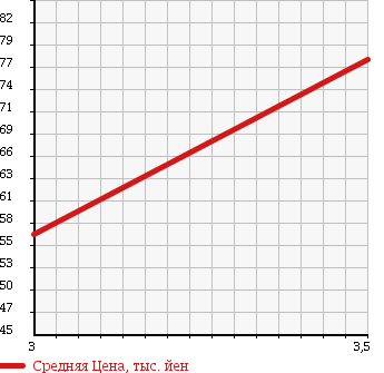 Аукционная статистика: График изменения цены MAZDA Мазда  TRIBUTE Трибьют  2004 2300 EP3W LX 4WD в зависимости от аукционных оценок