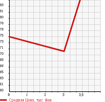 Аукционная статистика: График изменения цены MAZDA Мазда  TRIBUTE Трибьют  2002 3000 EPFW в зависимости от аукционных оценок
