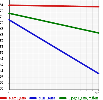Аукционная статистика: График изменения цены MAZDA Мазда  TRIBUTE Трибьют  2001 3000 EPFW 4WD в зависимости от аукционных оценок