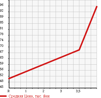 Аукционная статистика: График изменения цены MAZDA Мазда  TRIBUTE Трибьют  2003 3000 EPFW 4WD в зависимости от аукционных оценок
