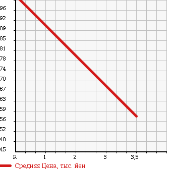 Аукционная статистика: График изменения цены MAZDA Мазда  TRIBUTE Трибьют  2001 3000 EPFW 4WD GL-X в зависимости от аукционных оценок