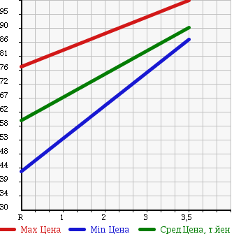 Аукционная статистика: График изменения цены MAZDA Мазда  TRIBUTE Трибьют  2001 3000 EPFW LX в зависимости от аукционных оценок