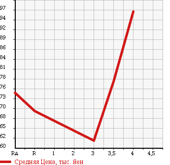 Аукционная статистика: График изменения цены MAZDA Мазда  TRIBUTE Трибьют  2001 в зависимости от аукционных оценок