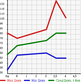 Аукционная статистика: График изменения цены MAZDA Мазда  TRIBUTE Трибьют  2002 в зависимости от аукционных оценок