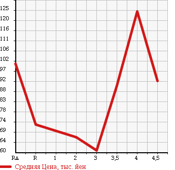 Аукционная статистика: График изменения цены MAZDA Мазда  TRIBUTE Трибьют  2005 в зависимости от аукционных оценок