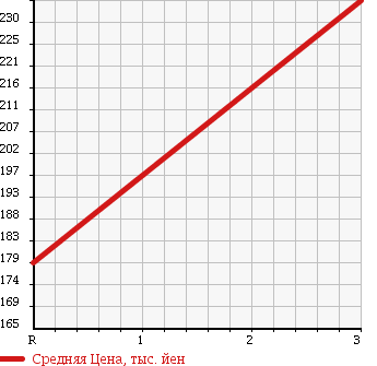 Аукционная статистика: График изменения цены MAZDA Мазда  TITAN TRUCK Титан Трак  1984 3000 WEFAD DUMP в зависимости от аукционных оценок