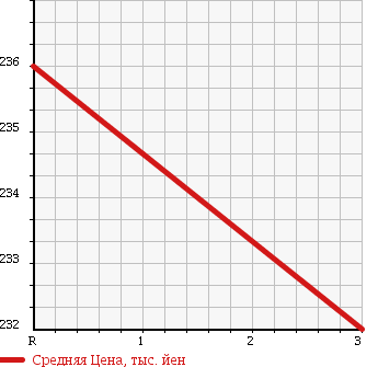 Аукционная статистика: График изменения цены MAZDA Мазда  TITAN TRUCK Титан Трак  1990 3000 WGFAD DUMP в зависимости от аукционных оценок