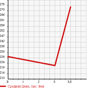 Аукционная статистика: График изменения цены MAZDA Мазда  TITAN TRUCK Титан Трак  1996 3000 WGSAT в зависимости от аукционных оценок