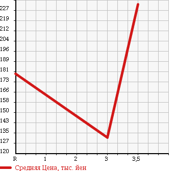 Аукционная статистика: График изменения цены MAZDA Мазда  TITAN TRUCK Титан Трак  1998 3000 WGSAT в зависимости от аукционных оценок