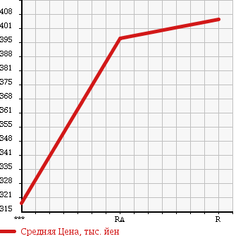 Аукционная статистика: График изменения цены MAZDA Мазда  TITAN TRUCK Титан Трак  1989 3500 WGLAD DUMP в зависимости от аукционных оценок