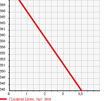 Аукционная статистика: График изменения цены MAZDA Мазда  TITAN TRUCK Титан Трак  1990 3500 WGLAD DUMP в зависимости от аукционных оценок