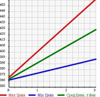 Аукционная статистика: График изменения цены MAZDA Мазда  TITAN TRUCK Титан Трак  1993 3500 WGLAD DUMP в зависимости от аукционных оценок