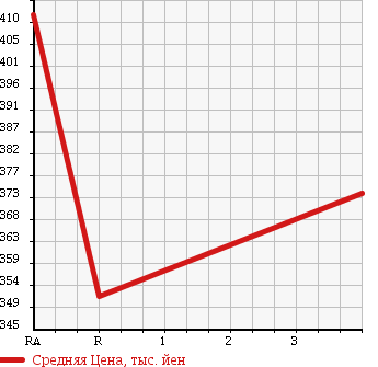 Аукционная статистика: График изменения цены MAZDA Мазда  TITAN TRUCK Титан Трак  1994 3500 WGLAD DUMP в зависимости от аукционных оценок