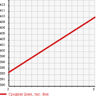 Аукционная статистика: График изменения цены MAZDA Мазда  TITAN TRUCK Титан Трак  1993 3500 WGLAD DUMP 2T в зависимости от аукционных оценок