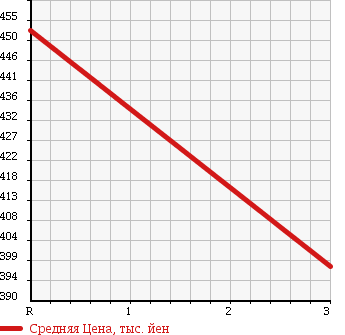 Аукционная статистика: График изменения цены MAZDA Мазда  TITAN TRUCK Титан Трак  1997 4000 WGE4T в зависимости от аукционных оценок