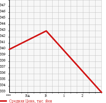 Аукционная статистика: График изменения цены MAZDA Мазда  TITAN TRUCK Титан Трак  1997 4000 WGEAD DUMP в зависимости от аукционных оценок