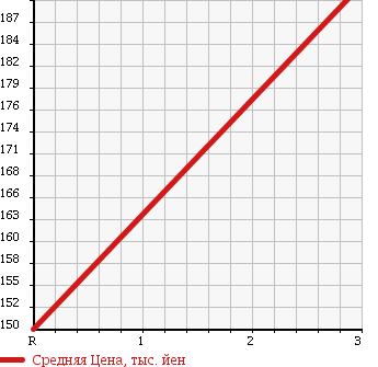 Аукционная статистика: График изменения цены MAZDA Мазда  TITAN TRUCK Титан Трак  2003 4000 WHF5T 2 TON в зависимости от аукционных оценок