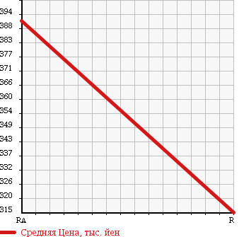 Аукционная статистика: График изменения цены MAZDA Мазда  TITAN TRUCK Титан Трак  2001 4300 WH35D DUMP в зависимости от аукционных оценок