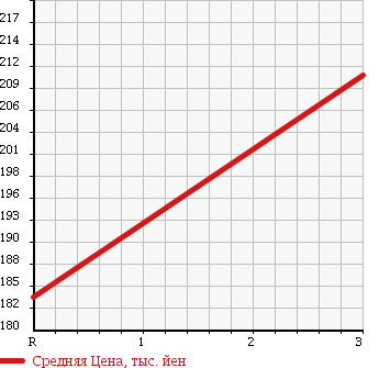 Аукционная статистика: График изменения цены MAZDA Мазда  TITAN TRUCK Титан Трак  2006 4800 LKR81A в зависимости от аукционных оценок