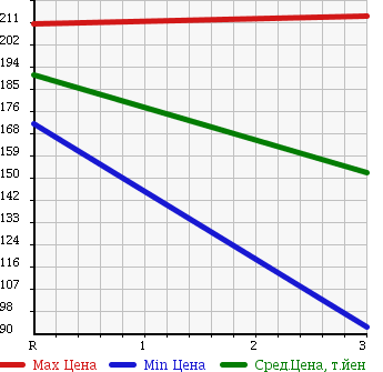 Аукционная статистика: График изменения цены MAZDA Мазда  TITAN TRUCK Титан Трак  1983 в зависимости от аукционных оценок