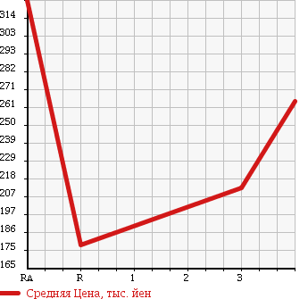 Аукционная статистика: График изменения цены MAZDA Мазда  TITAN TRUCK Титан Трак  1984 в зависимости от аукционных оценок