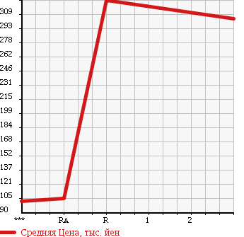 Аукционная статистика: График изменения цены MAZDA Мазда  TITAN TRUCK Титан Трак  1985 в зависимости от аукционных оценок