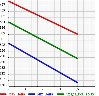 Аукционная статистика: График изменения цены MAZDA Мазда  TITAN TRUCK Титан Трак  1986 в зависимости от аукционных оценок