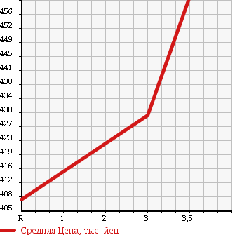Аукционная статистика: График изменения цены MAZDA Мазда  TITAN TRUCK Титан Трак  1987 в зависимости от аукционных оценок