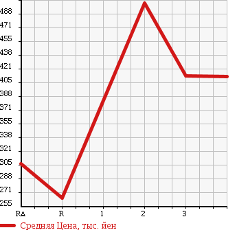 Аукционная статистика: График изменения цены MAZDA Мазда  TITAN TRUCK Титан Трак  1990 в зависимости от аукционных оценок