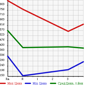 Аукционная статистика: График изменения цены MAZDA Мазда  TITAN TRUCK Титан Трак  1992 в зависимости от аукционных оценок