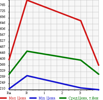 Аукционная статистика: График изменения цены MAZDA Мазда  TITAN TRUCK Титан Трак  1994 в зависимости от аукционных оценок